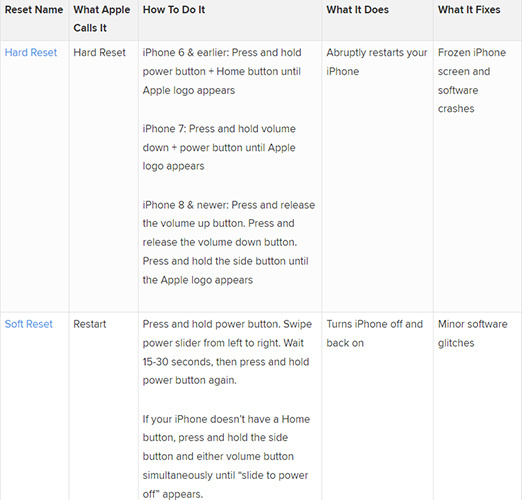 differences between restart and force reastart