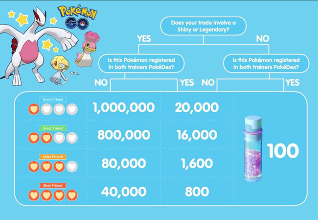 stardust cost to trade shiny legendary pokemon